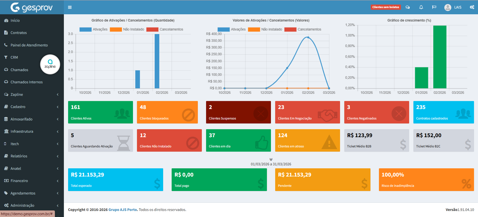 Dashboard financeiro real do GESPROV — KPIs, gráficos e ações de cobrança em uma só tela.